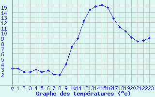 Courbe de tempratures pour Le Luc - Cannet des Maures (83)