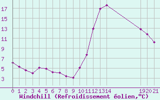 Courbe du refroidissement olien pour Saint-Haon (43)