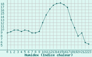 Courbe de l'humidex pour Saint-Mdard-d'Aunis (17)