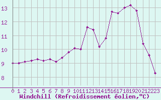 Courbe du refroidissement olien pour Laqueuille (63)