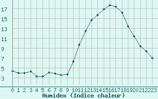 Courbe de l'humidex pour Saint-Martial-de-Vitaterne (17)