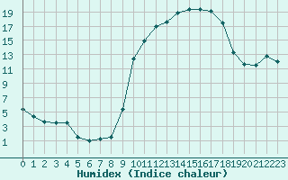 Courbe de l'humidex pour Rodez (12)