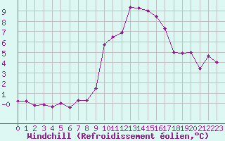 Courbe du refroidissement olien pour Rennes (35)