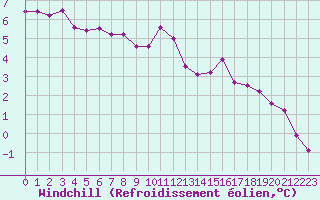 Courbe du refroidissement olien pour Lille (59)