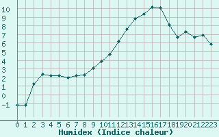 Courbe de l'humidex pour Bellefontaine (88)