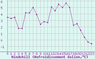 Courbe du refroidissement olien pour Saint-Brieuc (22)