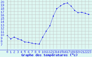 Courbe de tempratures pour Breuillet (17)