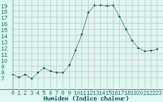 Courbe de l'humidex pour Ambrieu (01)