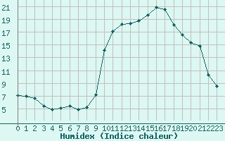 Courbe de l'humidex pour Die (26)