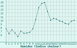 Courbe de l'humidex pour Ancey (21)