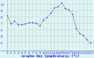 Courbe de tempratures pour Sandillon (45)