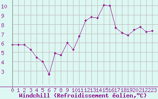 Courbe du refroidissement olien pour Christnach (Lu)
