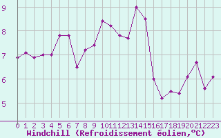 Courbe du refroidissement olien pour Estoher (66)