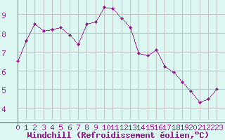 Courbe du refroidissement olien pour Calais / Marck (62)