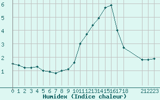 Courbe de l'humidex pour Thnes (74)