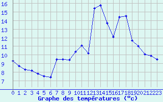 Courbe de tempratures pour Lignerolles (03)