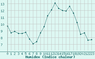 Courbe de l'humidex pour Bulson (08)