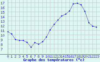 Courbe de tempratures pour Vannes-Sn (56)