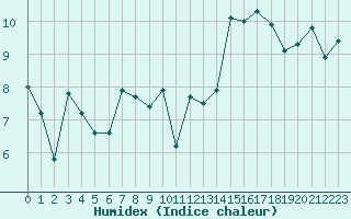 Courbe de l'humidex pour Ile d'Yeu - Saint-Sauveur (85)