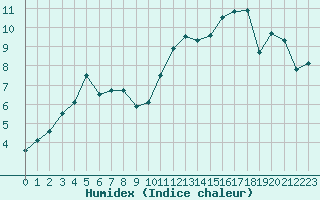 Courbe de l'humidex pour Pointe de Chassiron (17)