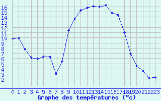 Courbe de tempratures pour Figari (2A)