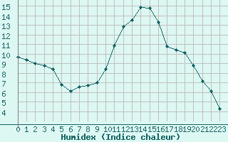 Courbe de l'humidex pour Melun (77)