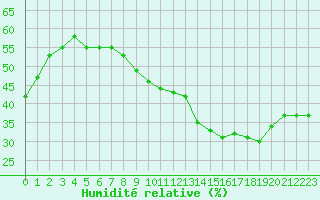 Courbe de l'humidit relative pour Alistro (2B)