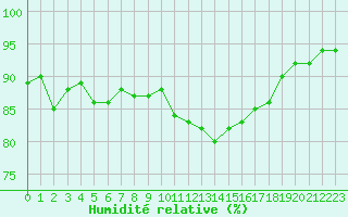 Courbe de l'humidit relative pour Sallles d'Aude (11)