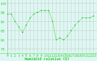 Courbe de l'humidit relative pour Pointe de Chassiron (17)