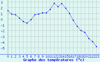 Courbe de tempratures pour Herserange (54)