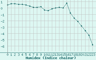 Courbe de l'humidex pour Saint-Amans (48)