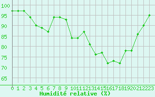 Courbe de l'humidit relative pour Ile d'Yeu - Saint-Sauveur (85)
