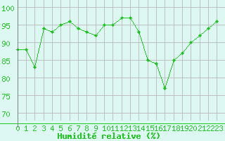 Courbe de l'humidit relative pour Alistro (2B)