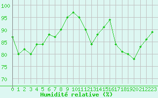 Courbe de l'humidit relative pour Rochefort Saint-Agnant (17)