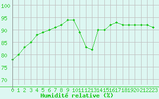 Courbe de l'humidit relative pour Woluwe-Saint-Pierre (Be)