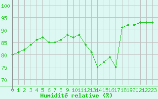 Courbe de l'humidit relative pour Aizenay (85)
