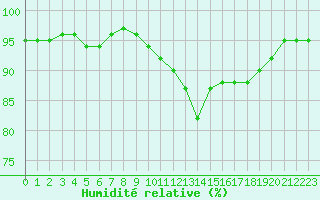 Courbe de l'humidit relative pour Ble / Mulhouse (68)