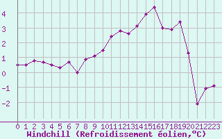 Courbe du refroidissement olien pour Rodez (12)