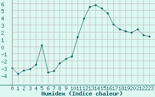 Courbe de l'humidex pour Anglars St-Flix(12)