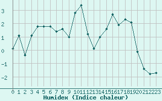 Courbe de l'humidex pour Bonnecombe - Les Salces (48)