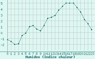 Courbe de l'humidex pour Mont-Aigoual (30)