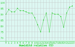 Courbe de l'humidit relative pour Avord (18)