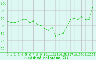 Courbe de l'humidit relative pour Colmar (68)