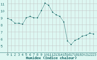 Courbe de l'humidex pour Mont-Aigoual (30)