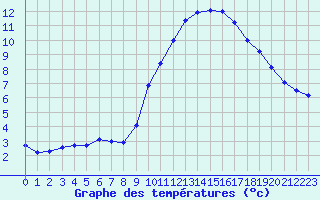 Courbe de tempratures pour Biache-Saint-Vaast (62)