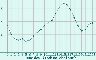 Courbe de l'humidex pour Sorcy-Bauthmont (08)