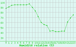 Courbe de l'humidit relative pour Coulommes-et-Marqueny (08)