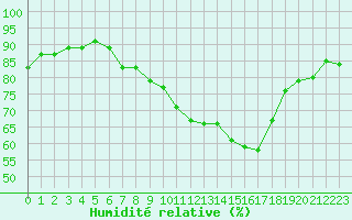 Courbe de l'humidit relative pour Prigueux (24)