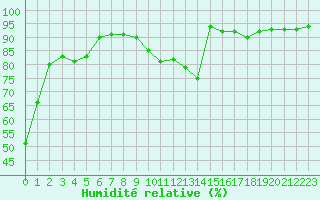 Courbe de l'humidit relative pour Anglars St-Flix(12)