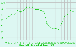 Courbe de l'humidit relative pour Nmes - Courbessac (30)